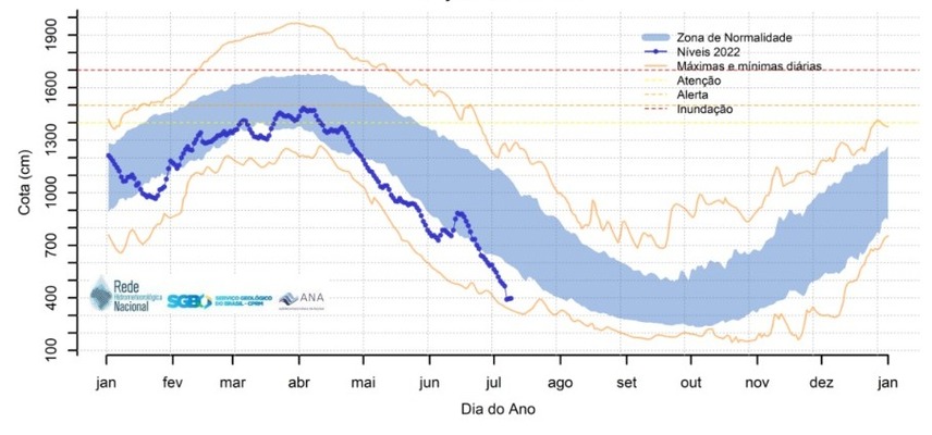 Nveis observados em 2022 e comparao com nveis histricos - estao Porto Velho